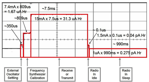 With even the most power-efficient ICs, wireless communications add significant Texas Instruments wireless communications add significant power demands